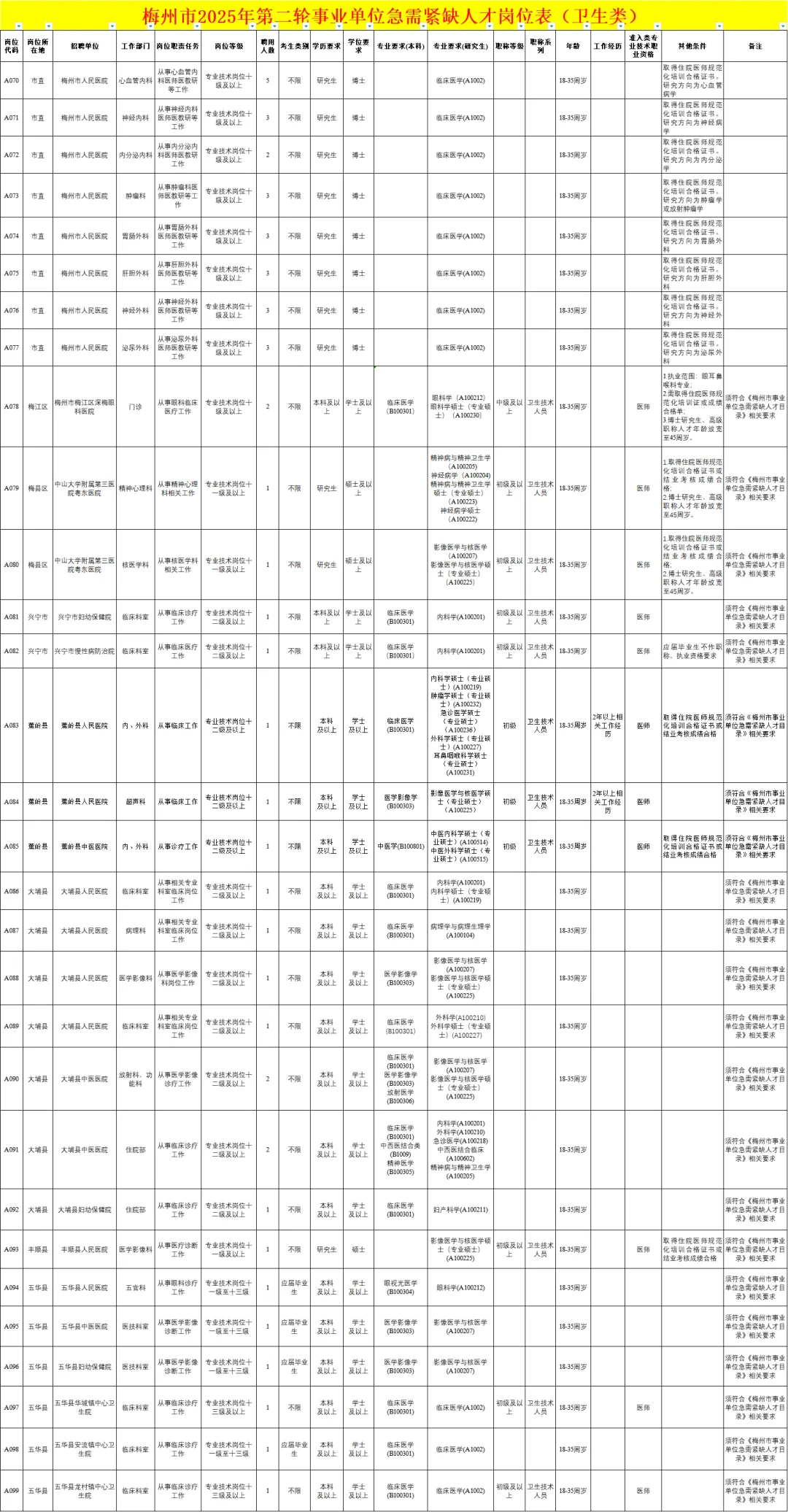 有编制，梅州招聘426人，教师84、综合18 人