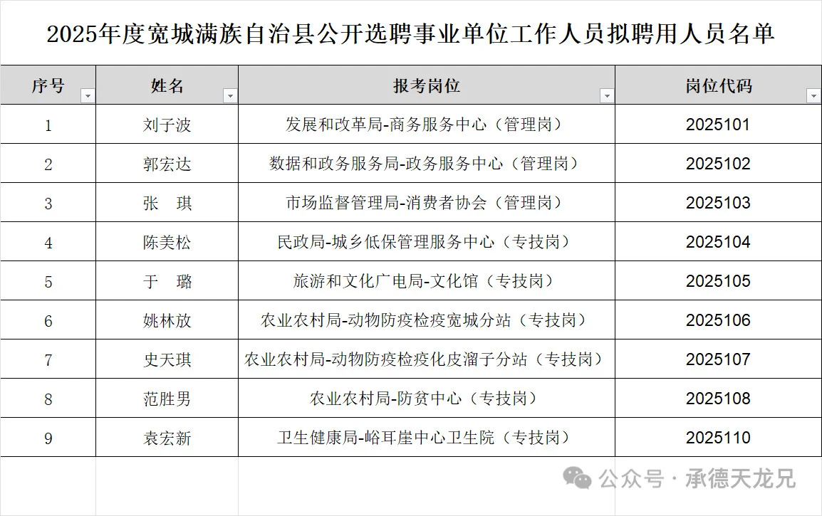 2025宽城县选聘事业单位拟聘用人员名单公示