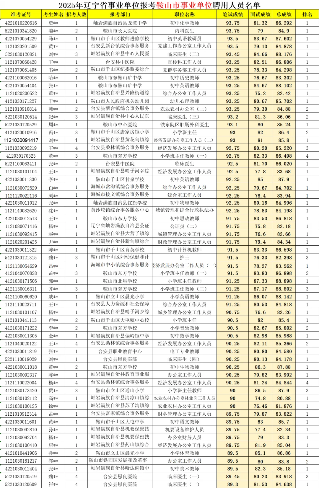 2025年辽宁事业单位鞍山市公示名单出啦！