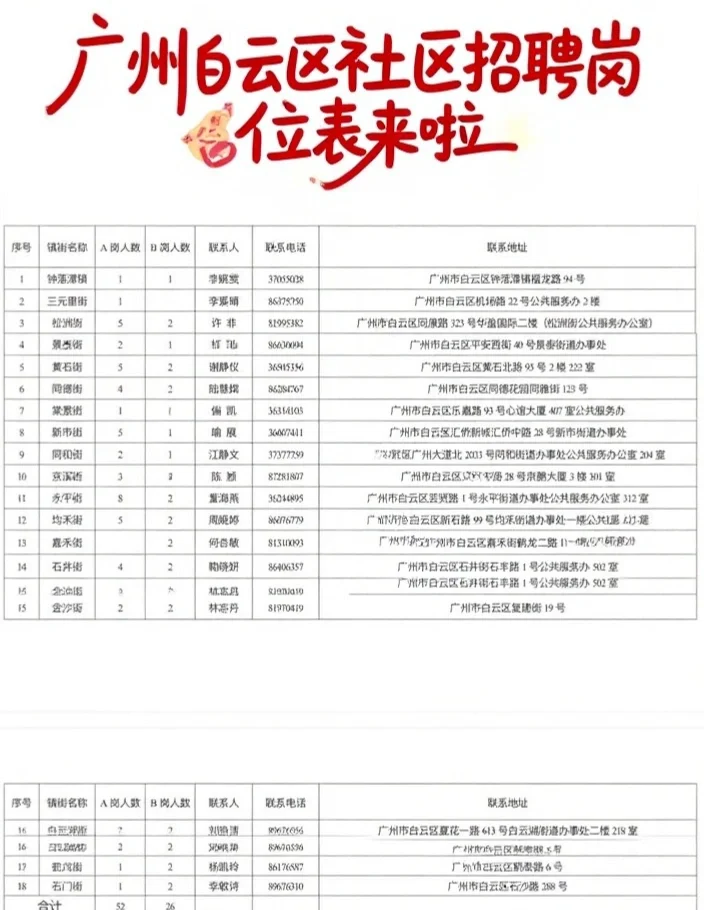 加分！白云区公开招聘社区专职78名！