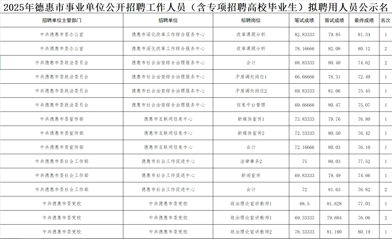 2025年德惠市事业单位公开招聘工作人员公示