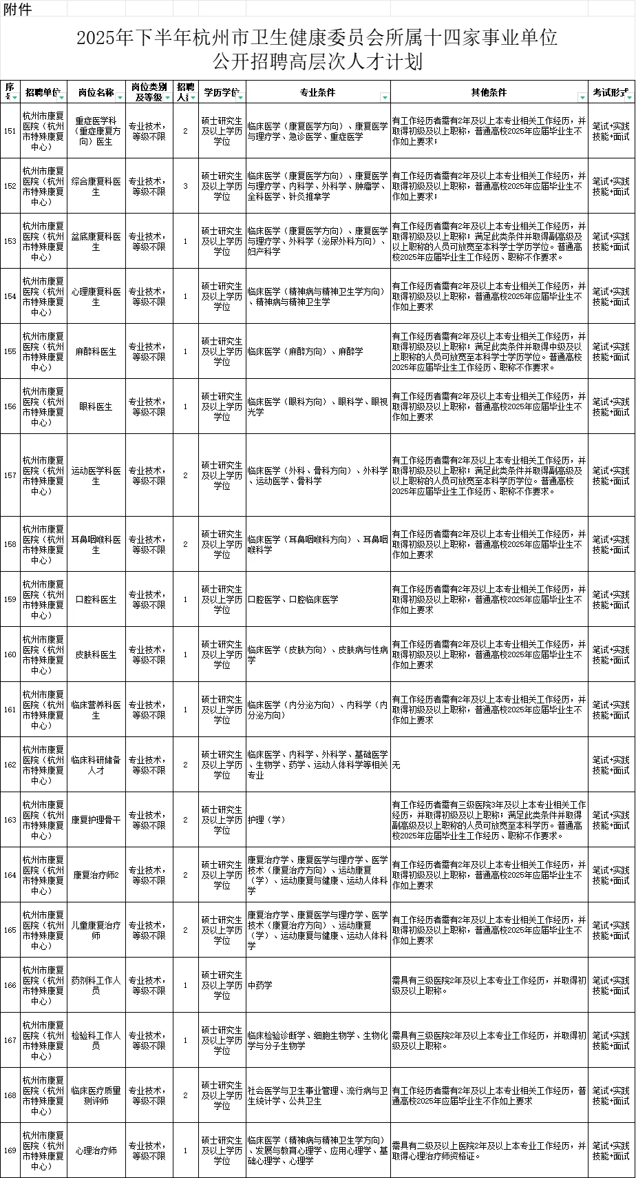 【编制】杭州市卫健委招聘高层次人才220名