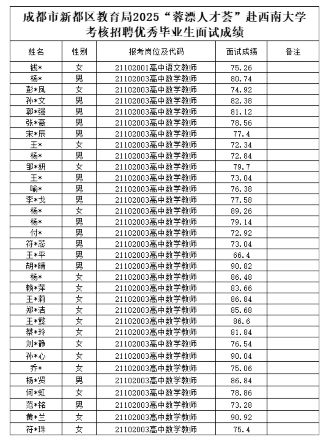 💐新都“蓉漂人才荟”考核面试成绩公布