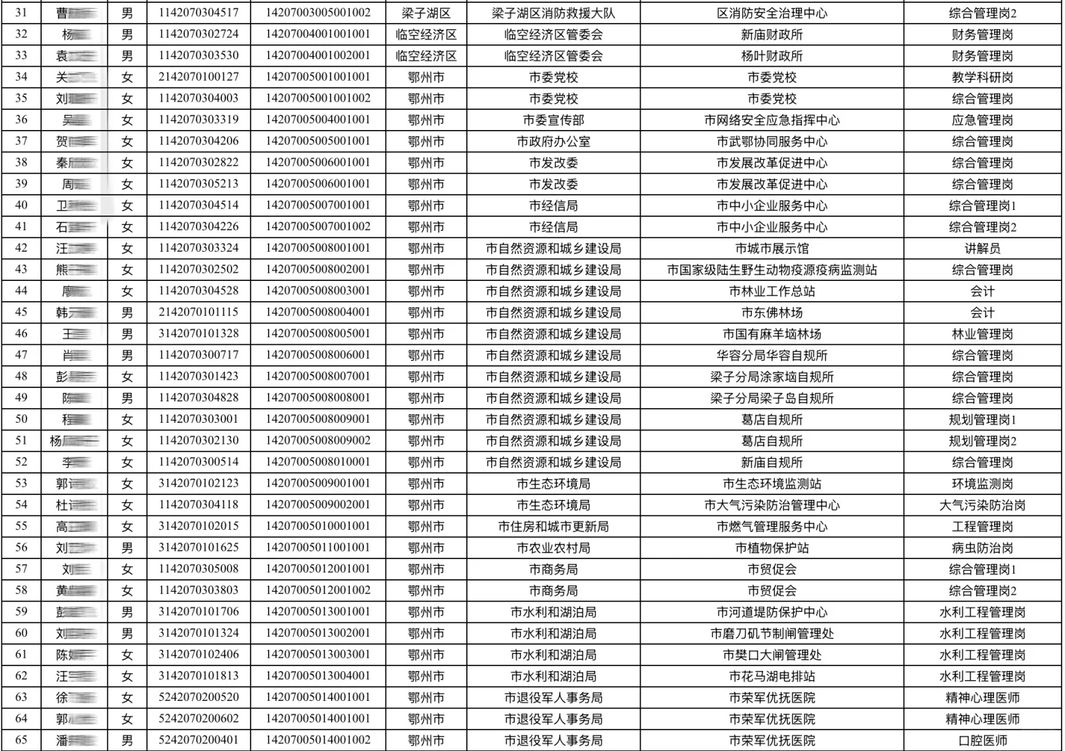 🌟鄂州事业单位招聘拟录用名单（第一批））