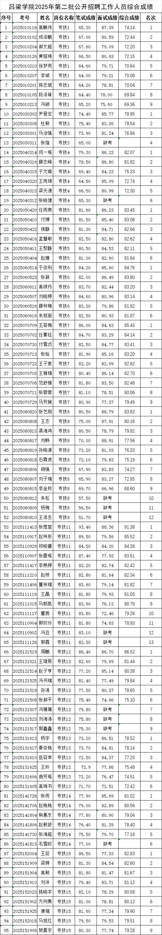 吕梁学院25年第二批公开招聘综合成绩已公示