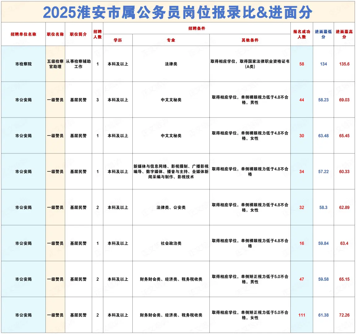 2025淮安市属公务员上岸需要考多少分