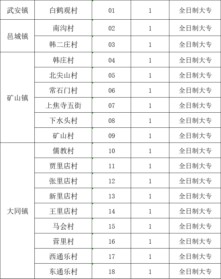 专科就能报！126人！没有考试！没有考试！