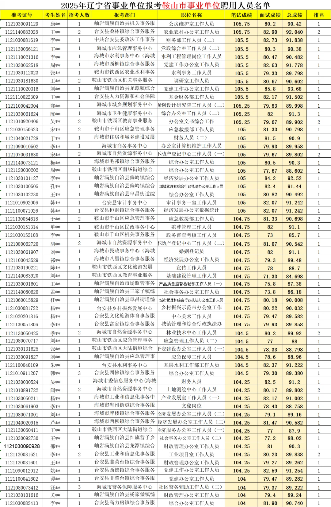2025年辽宁事业单位鞍山市公示名单出啦！