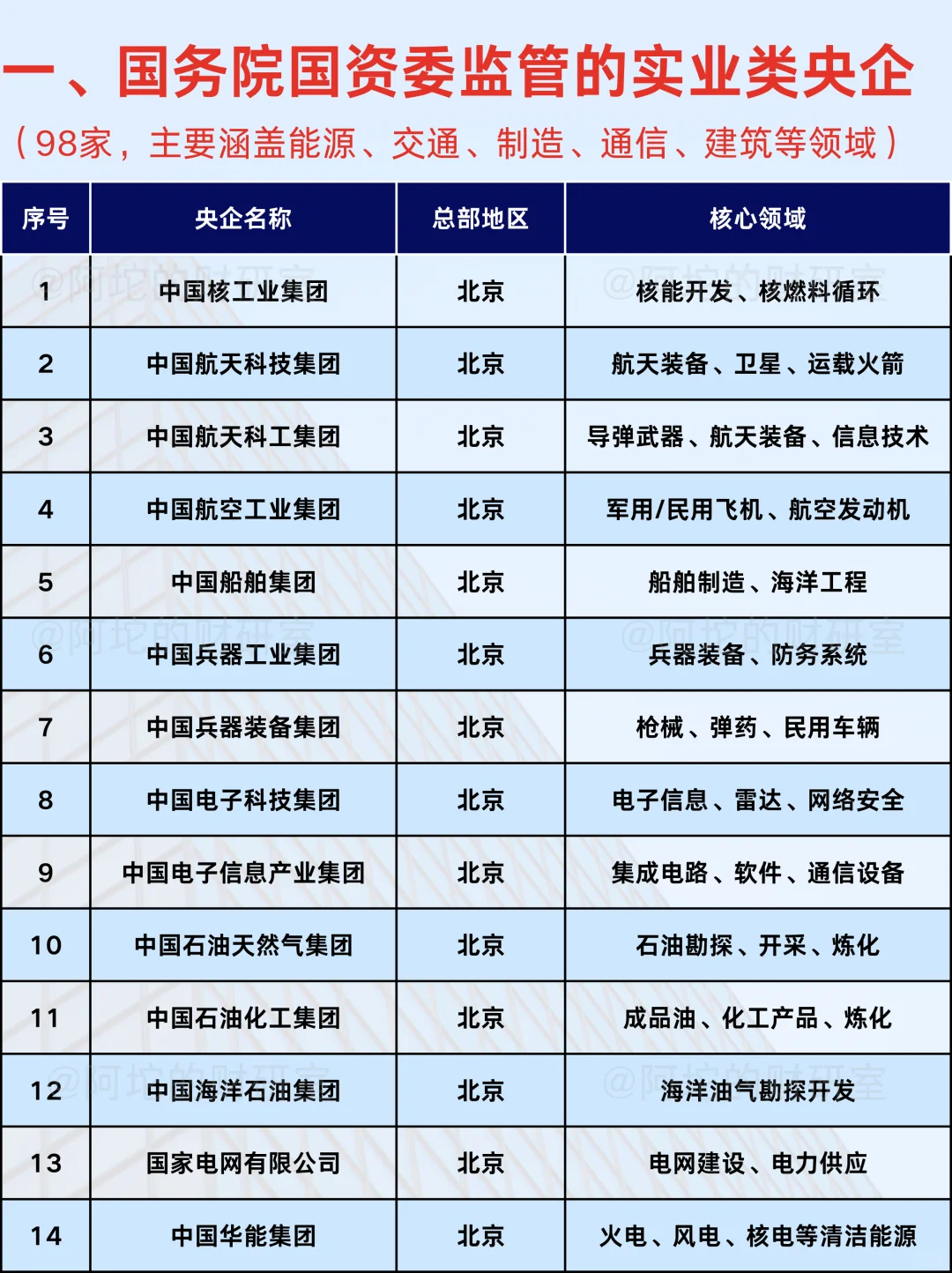 我国央企到底有多少？完整名单来了！