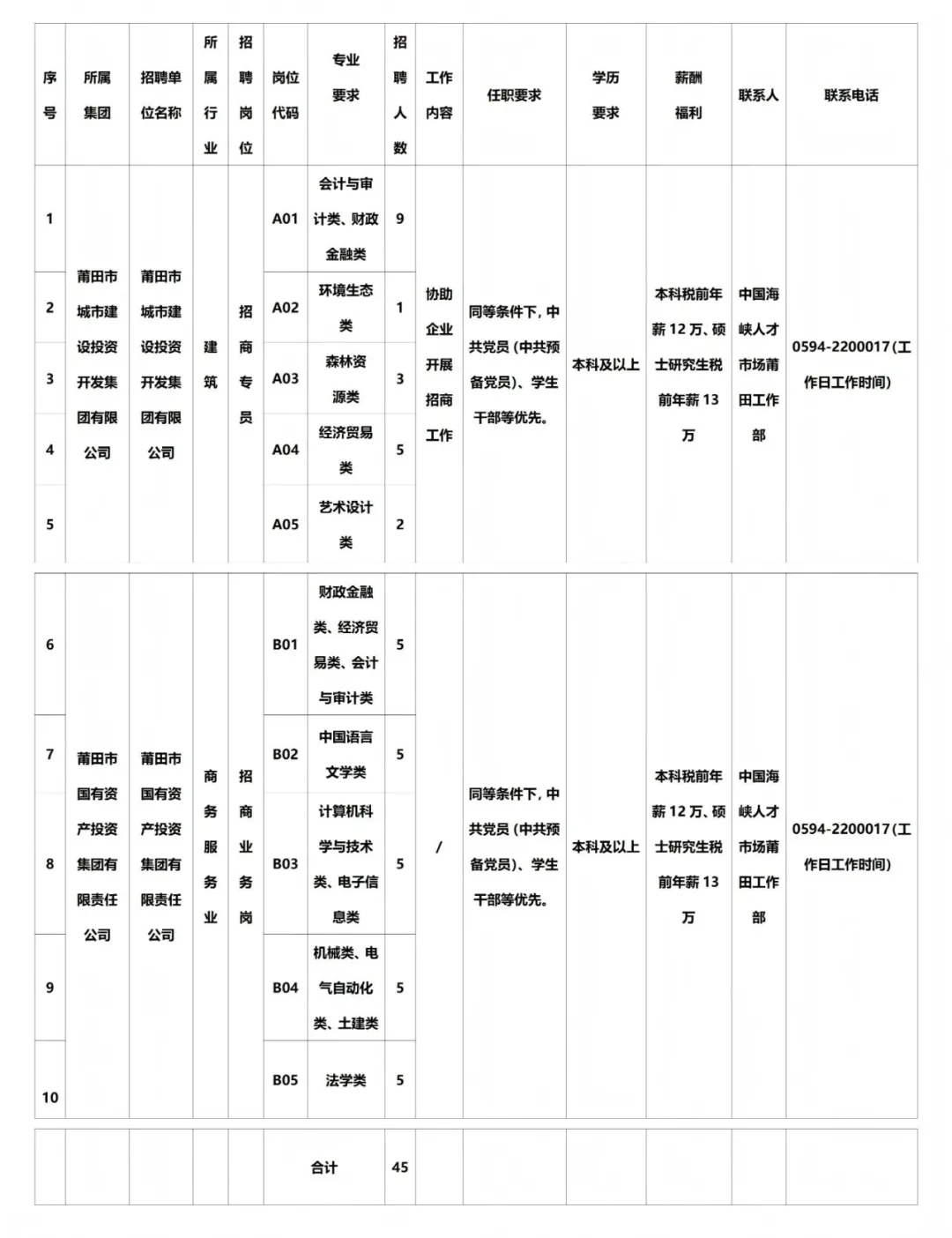 莆田市两家国企招聘45名 年薪12-13w🔥