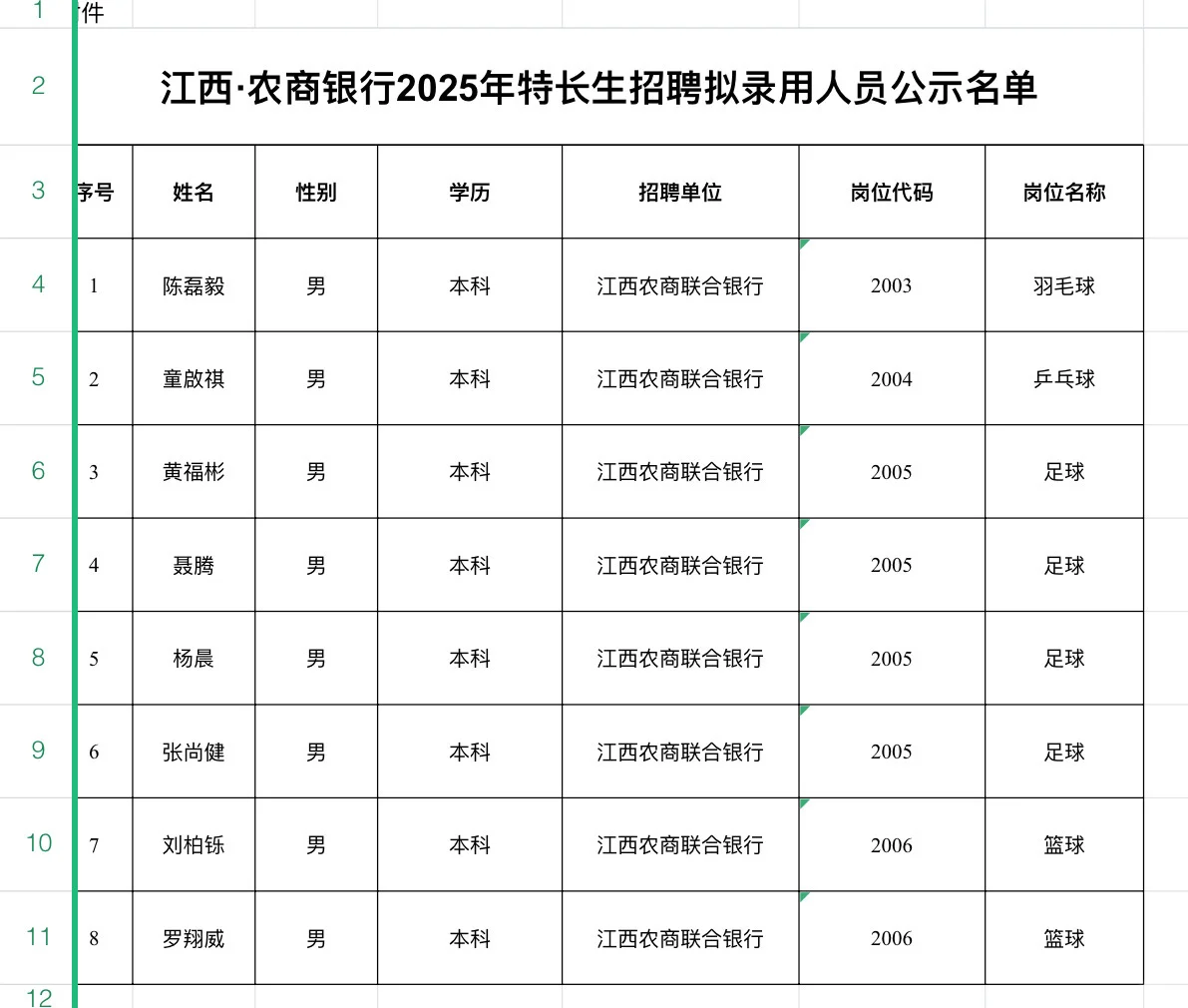 江西农商银行特长生拟录公示！