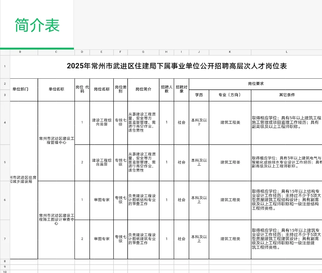 常州市武进区住建局下属事业单位招聘4人