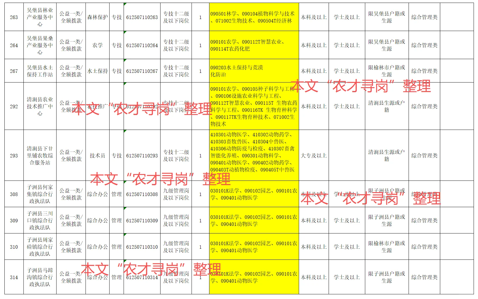 农业招聘｜陕西省各市事业单位招聘