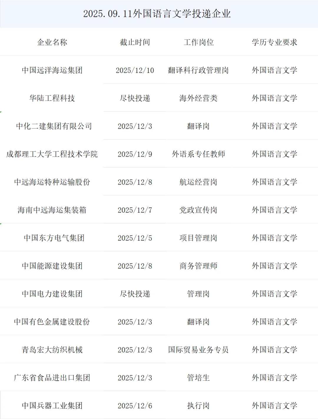 外国语言文学央国企正式岗位来了
