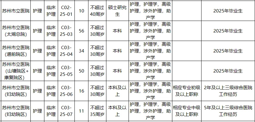 三甲综合性医院招聘护理177人，本科起报