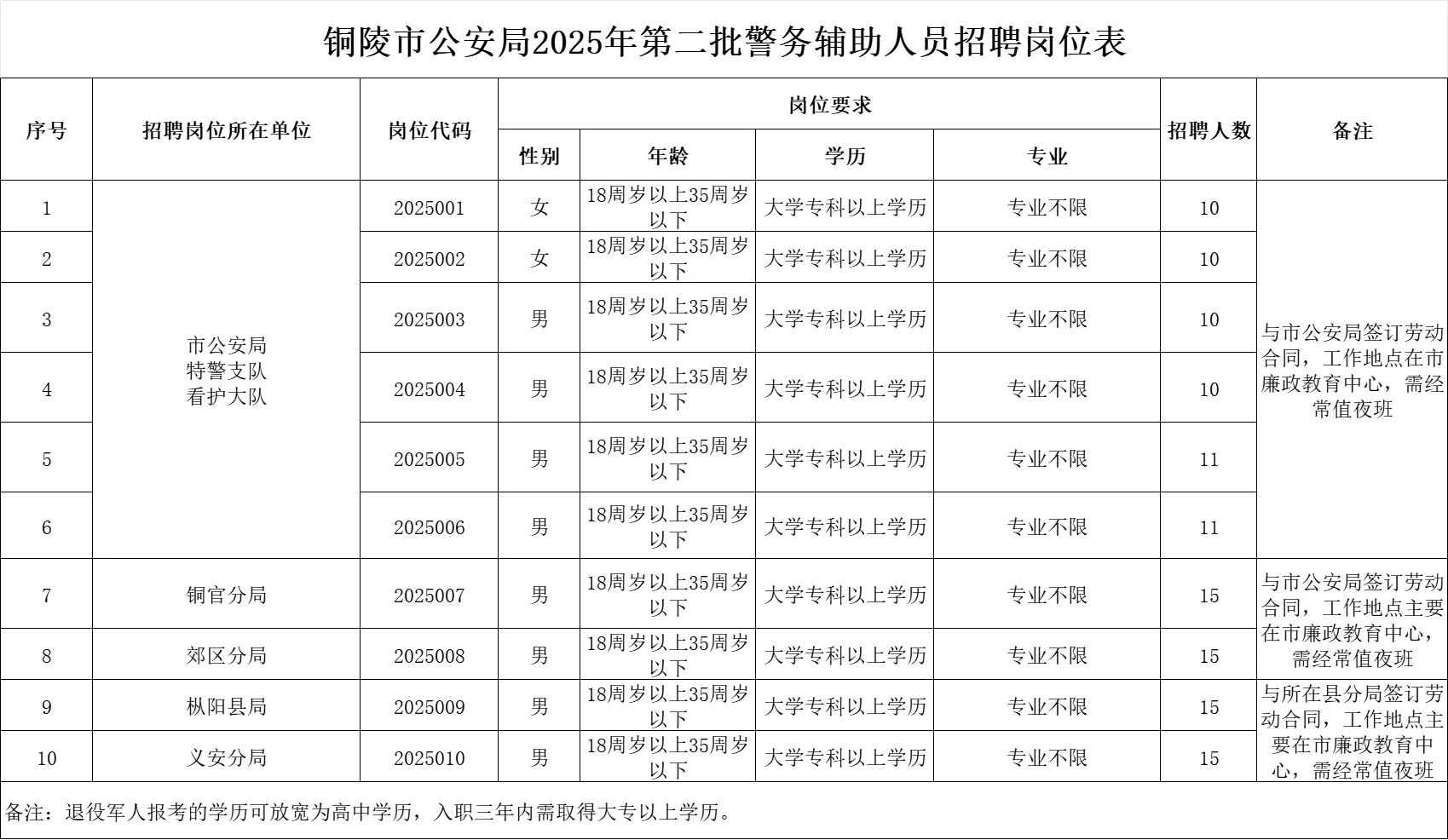 铜陵市辅警招聘122人！大专可报