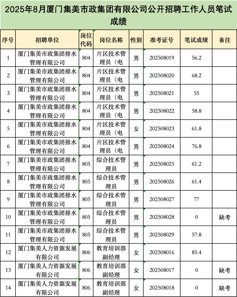 厦门集美市政集团招聘笔试成绩!