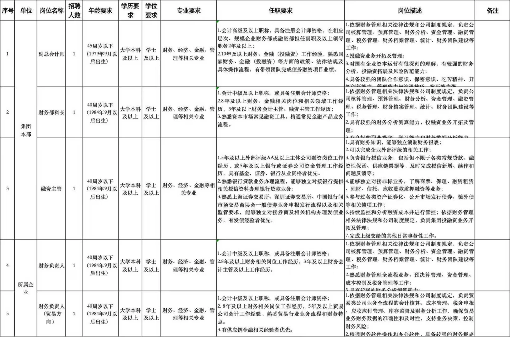 青岛高新区管委企业！招录5人，本科