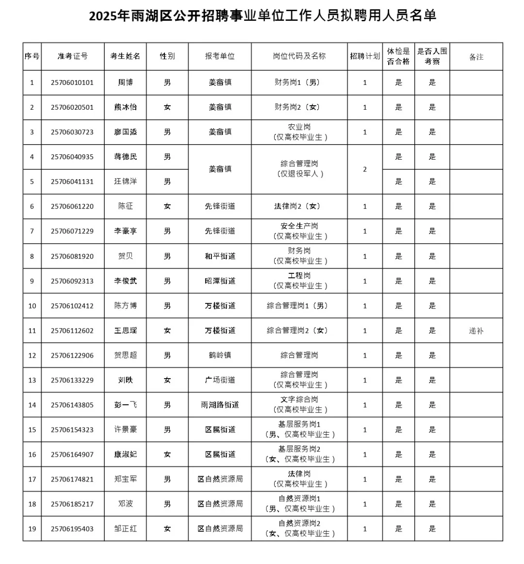 恭喜入编！25湖南湘潭事业单位公示名单！