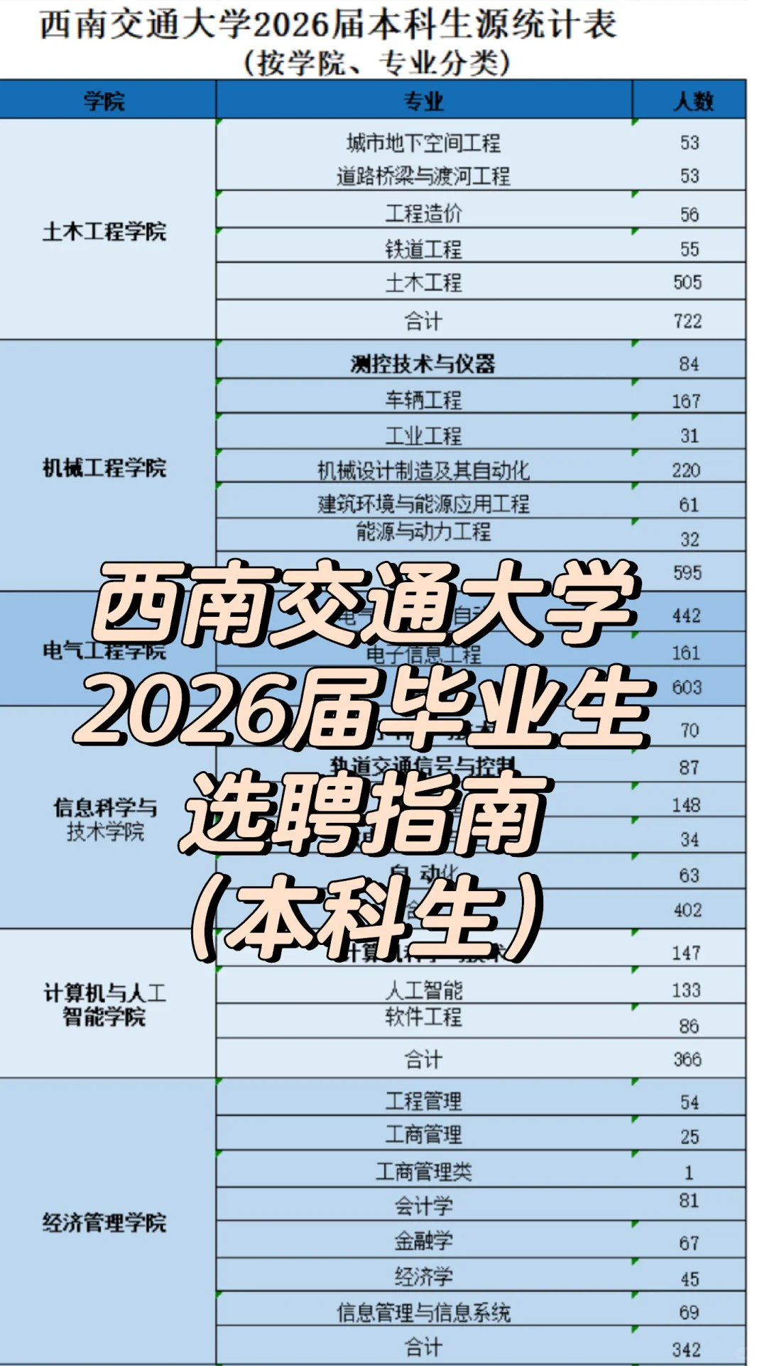 西南交通大学2026届毕业生选聘指南（本科生