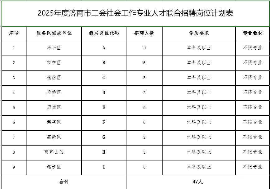 各区社会工作人才招录