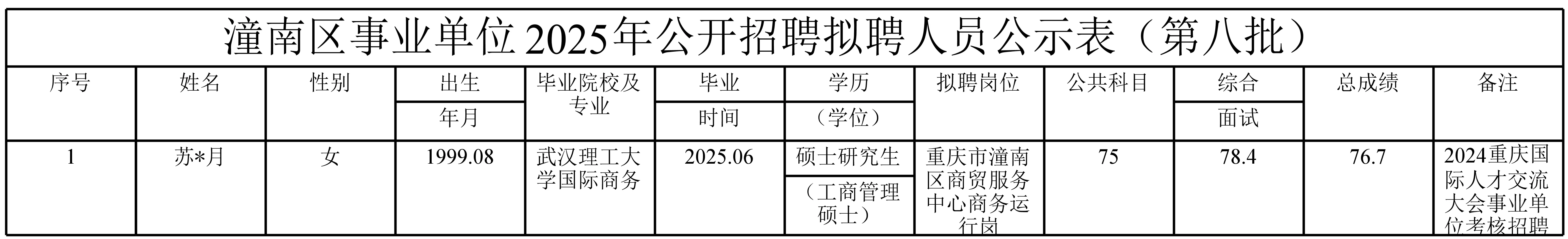 潼南区事业单位拟聘人员公示表（第八批）