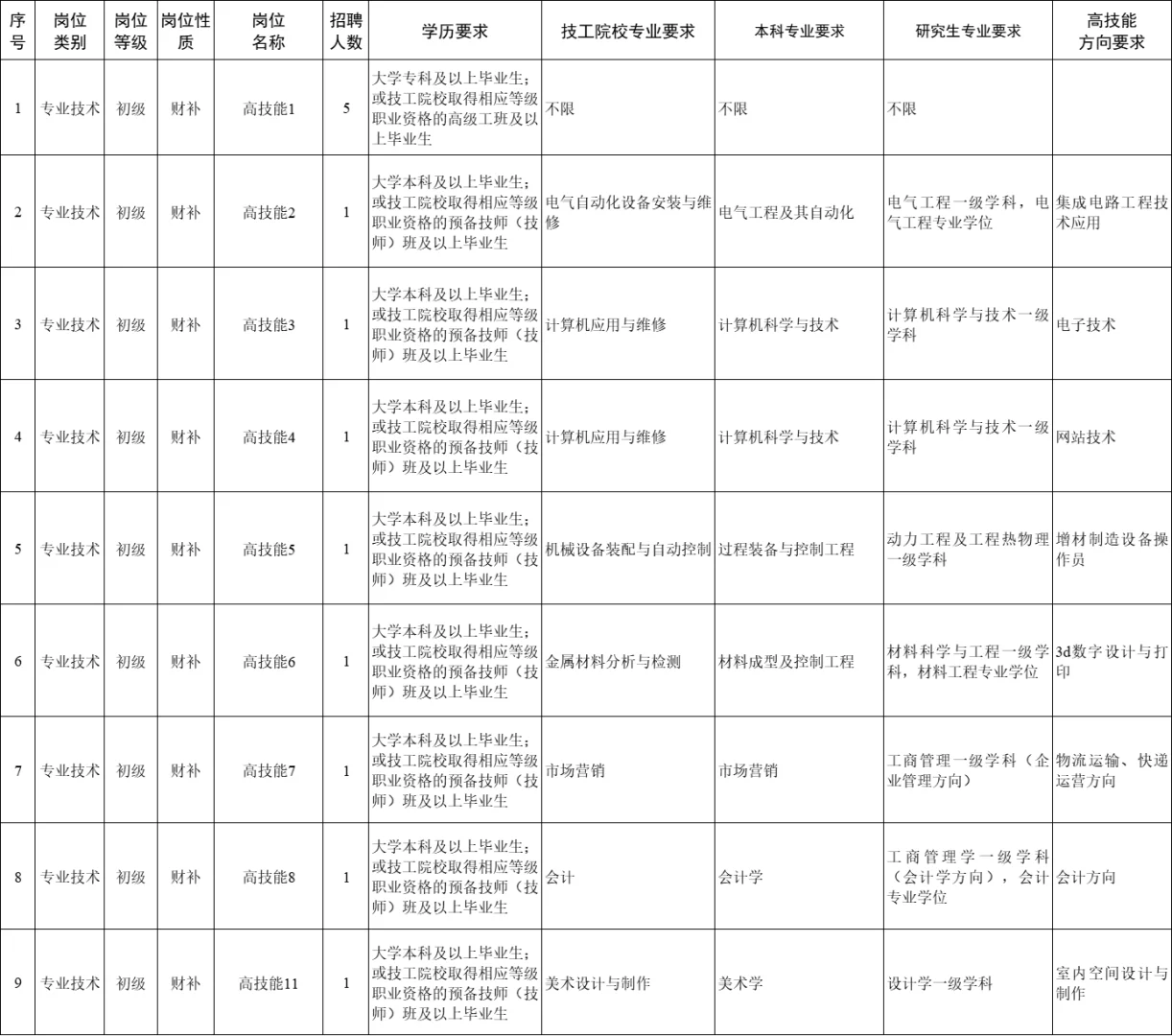 高层次高技能人才引进！这次太高了🏅谁能冲
