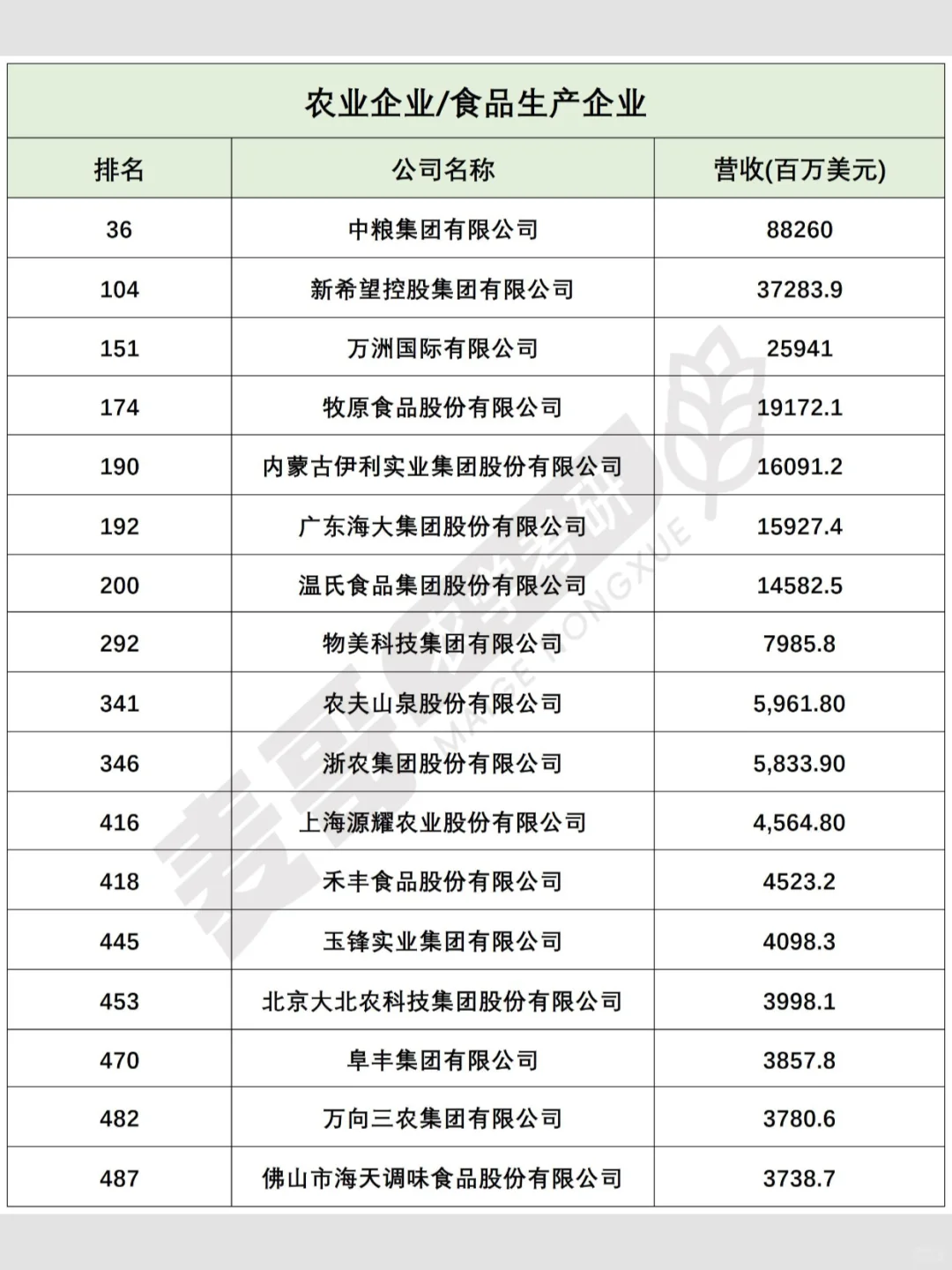 中国500强企业名单公布，农学硕士可进！