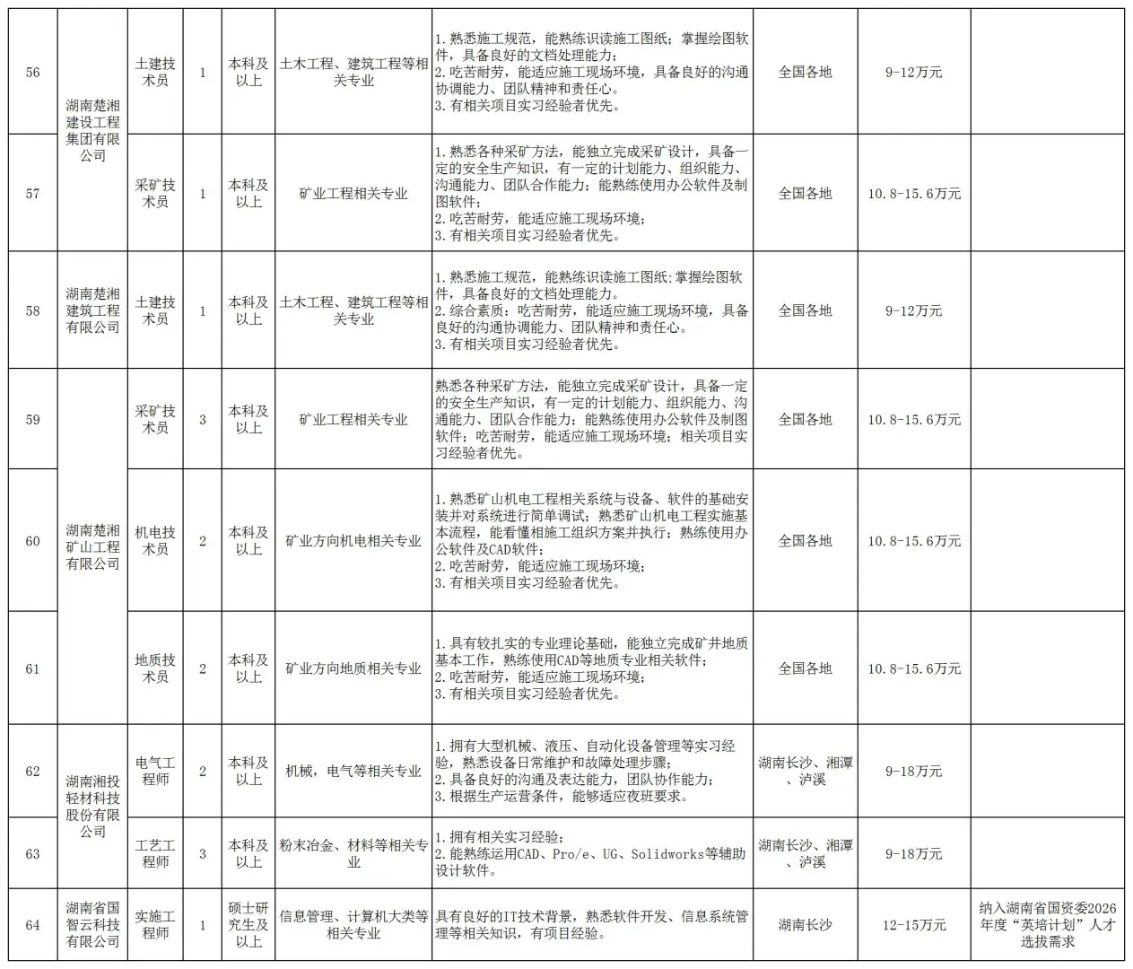 湖南能源集团校招来了，需363人！