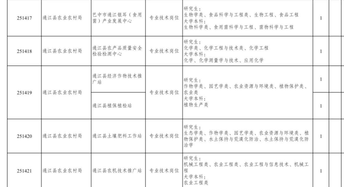 农学招聘｜四川巴中人才引进岗位超多！