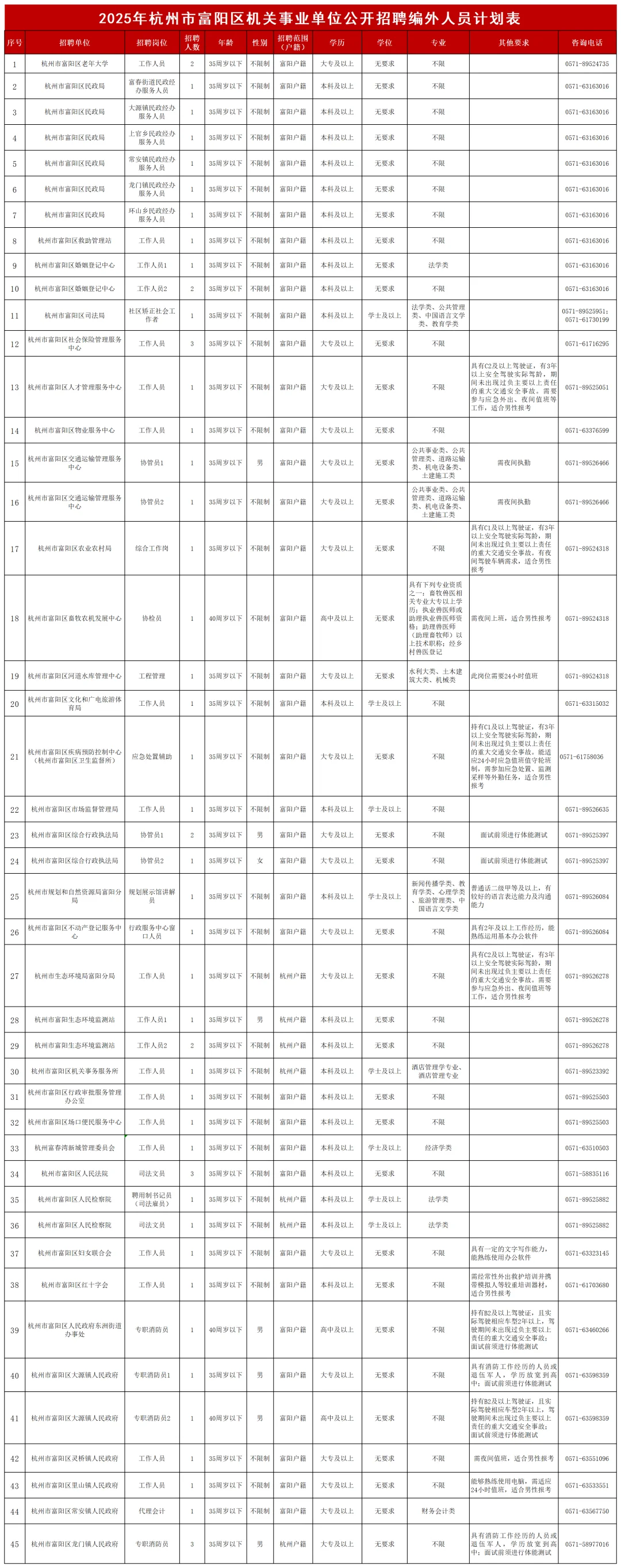 岗位表👉杭州市富阳区招聘编外人员