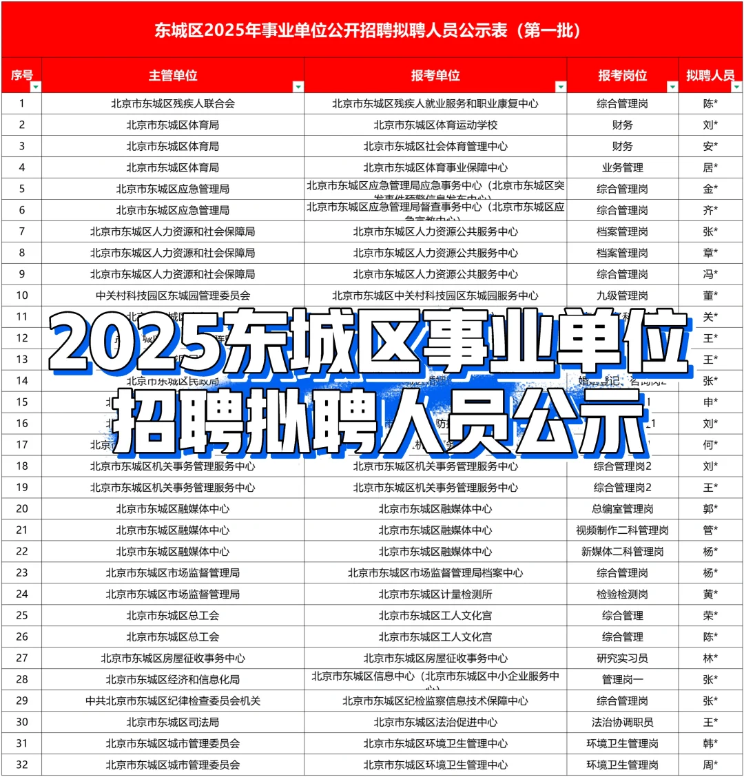 来了！北京东城区事业单位招聘拟聘人员公示