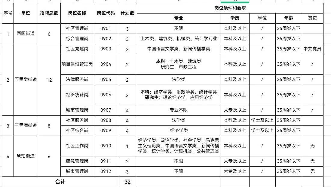 社区｜合肥蜀山社区工作者招聘 84 人
