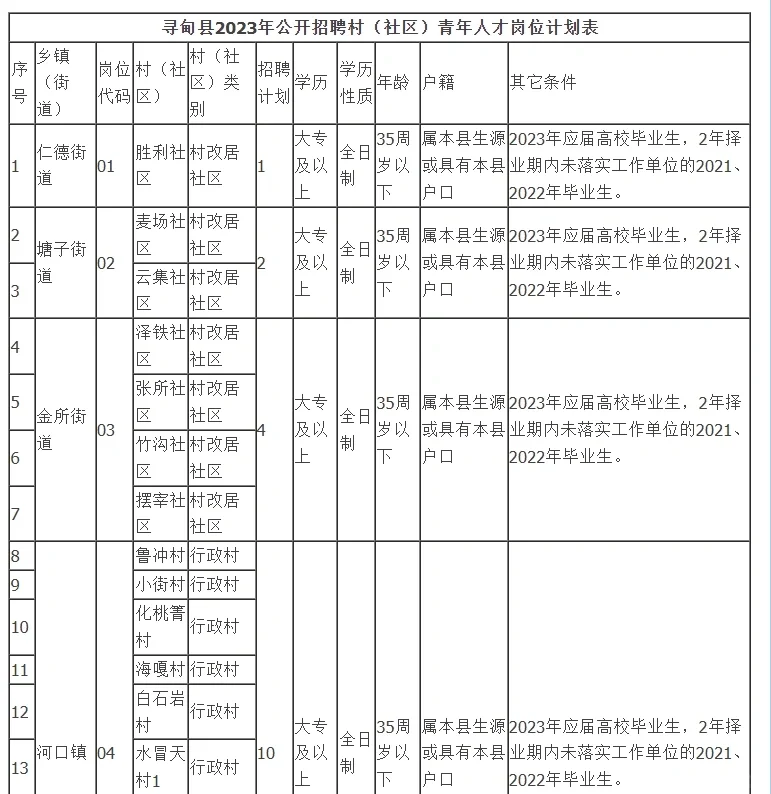 昆明市寻甸县村（社区）青年人才岗位48个