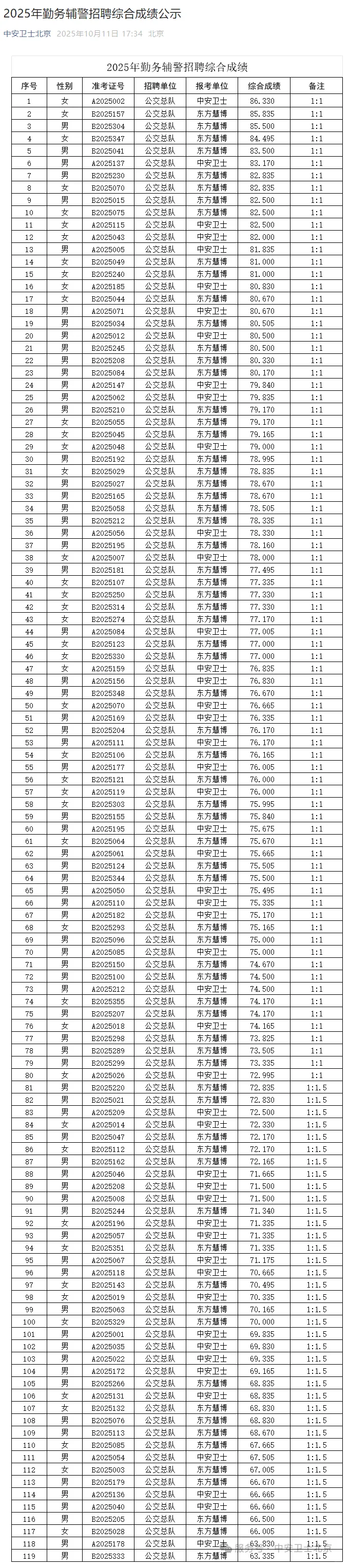 2025年勤务辅警招聘119人综合成绩公示