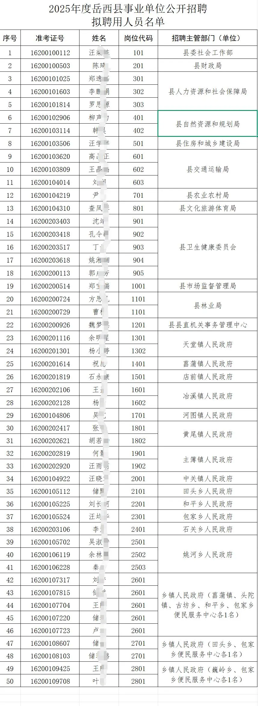 速看，恭喜这些人上岸岳西县事业编