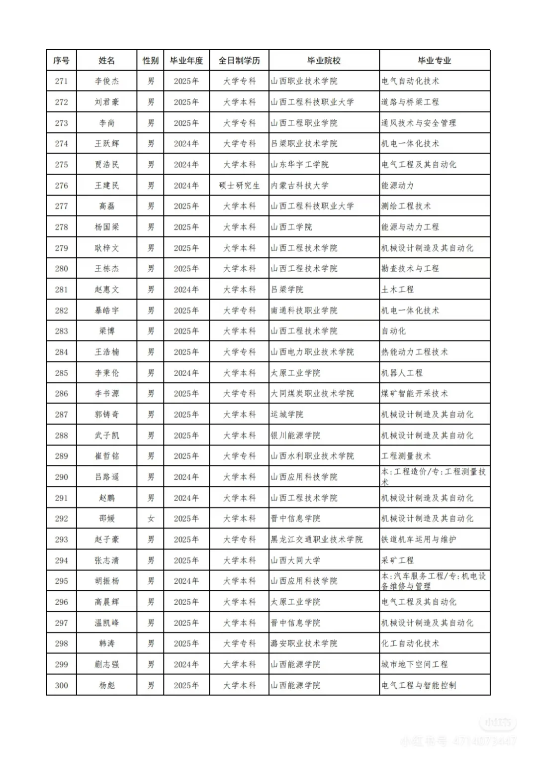 晋能控股集团有限公司录用公示名单🙌🏻