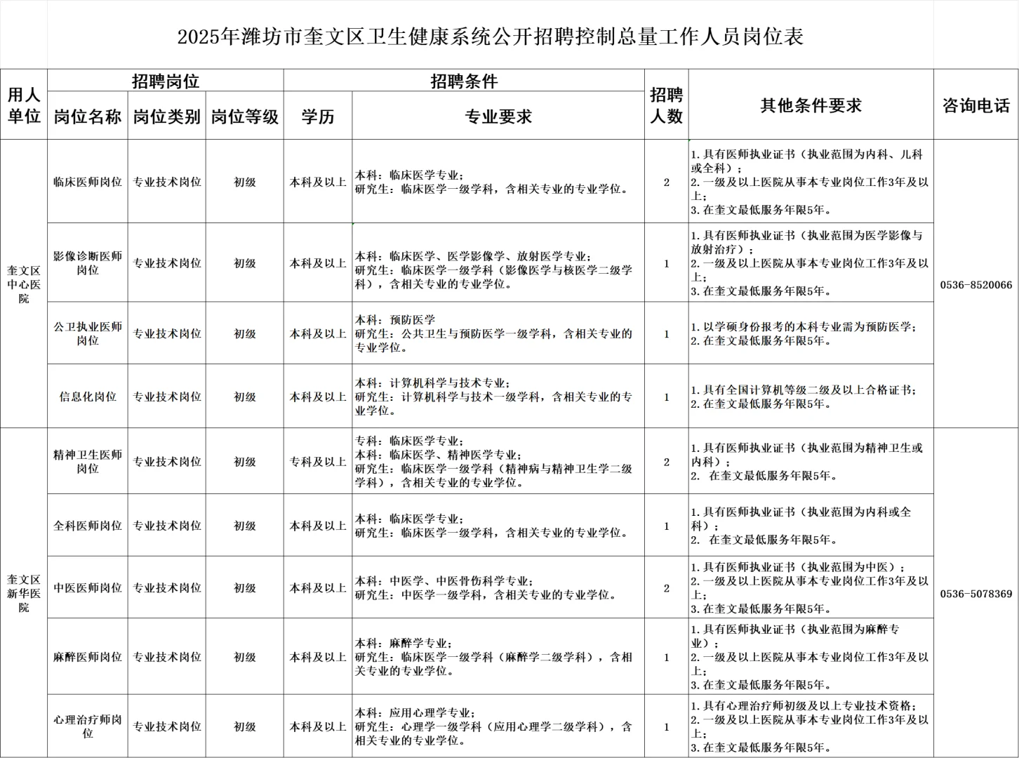 潍坊卫生类控制总量召聘12人！