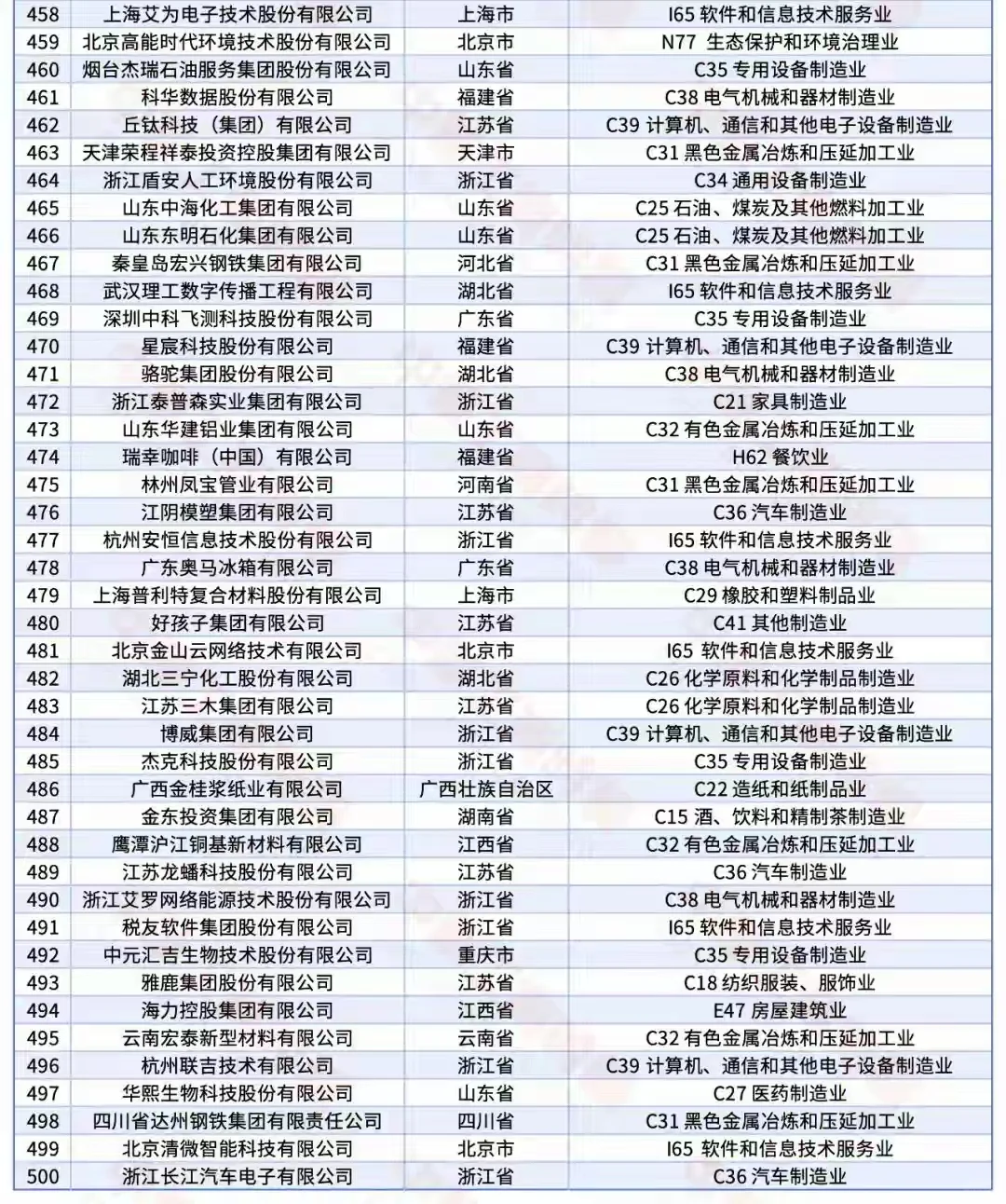 国内民营企业top500