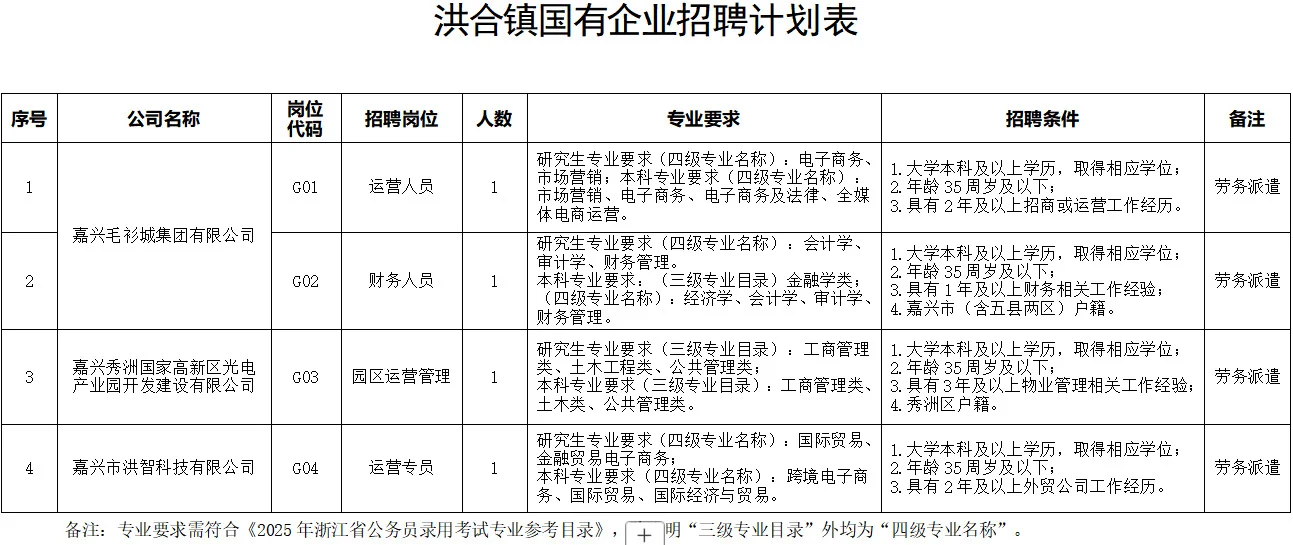 嘉兴市洪合镇国有企业公开招聘工作人员4人