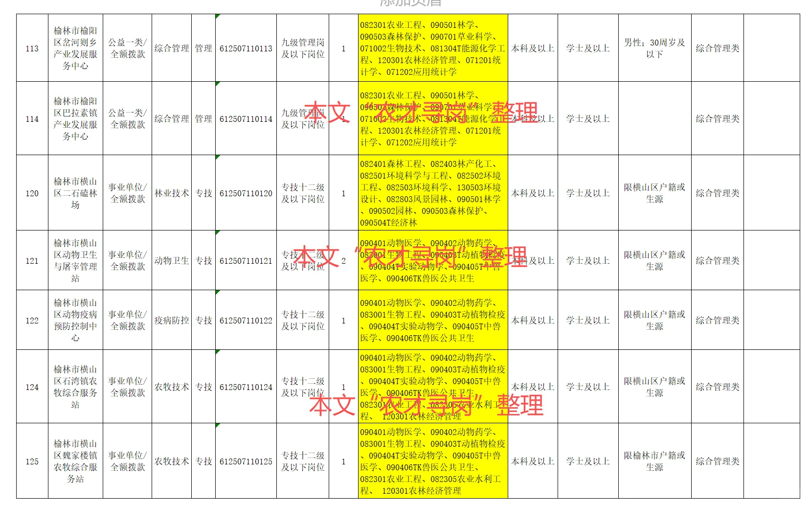 农业招聘｜陕西省各市事业单位招聘