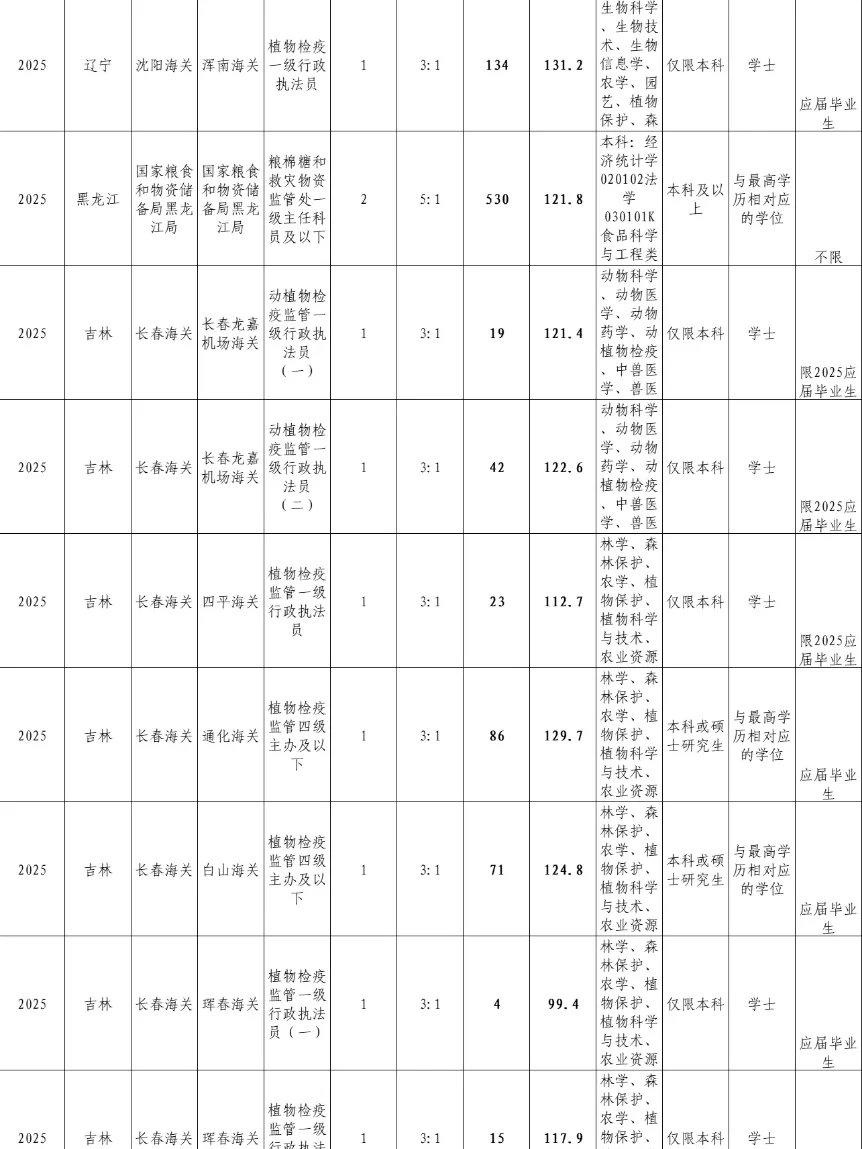 属于农学的好日子来啦！农学+考公=绝杀！！