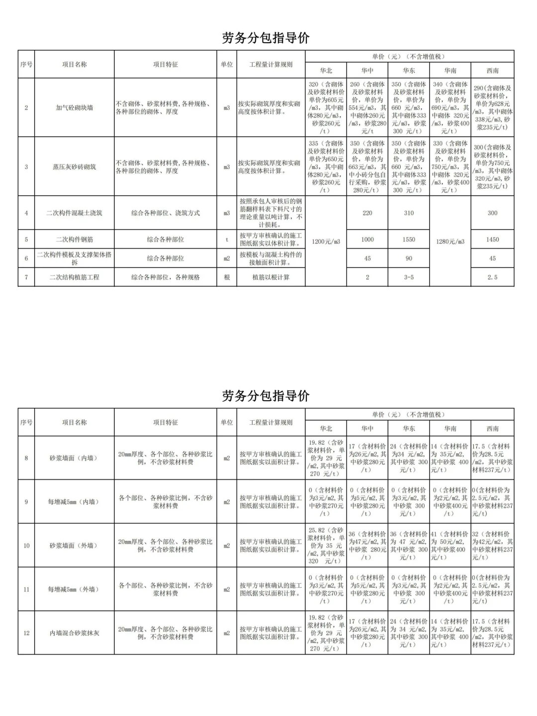 中建三局【劳务分包价格指导】130页完整版