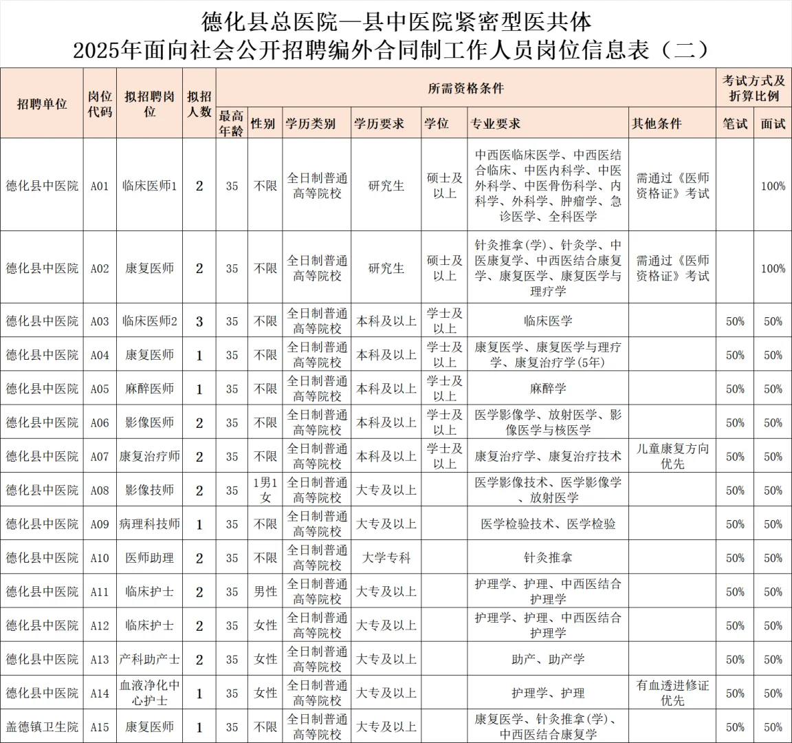 泉州德化县，中医院招聘26人，直签聘用！