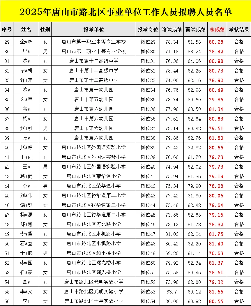 恭喜上岸！25唐山路北事业单位84人录用公示