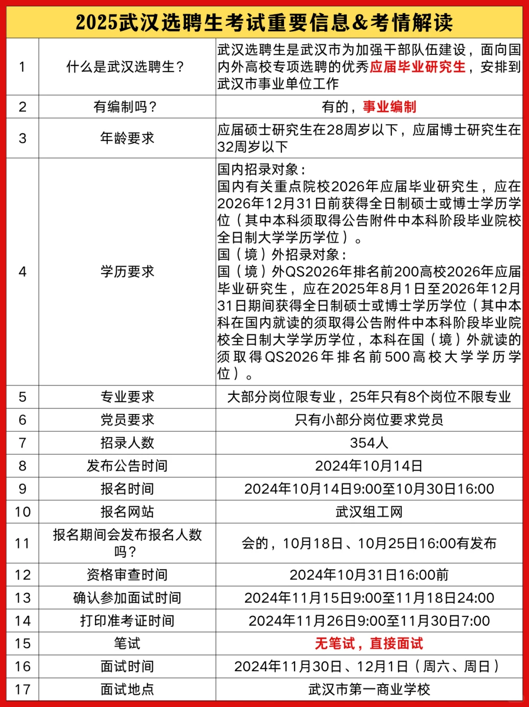 25武汉选聘生重要信息＆考情解读