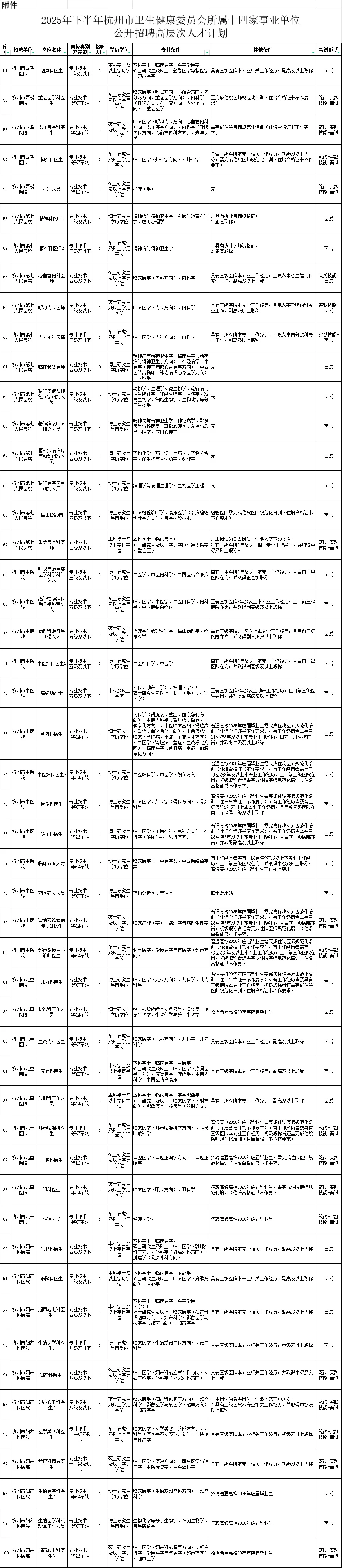【编制】杭州市卫健委招聘高层次人才220名