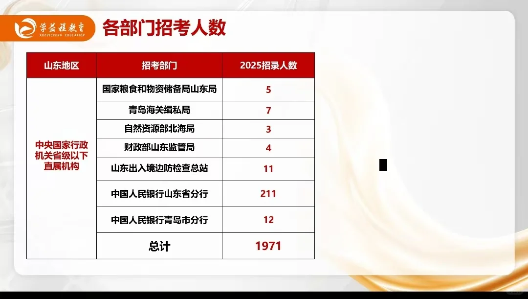国考个招考部门招录人数