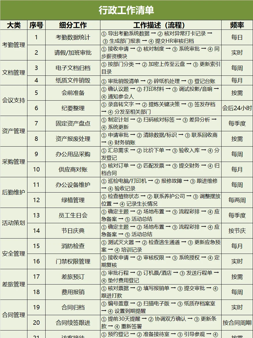 行政工作清单