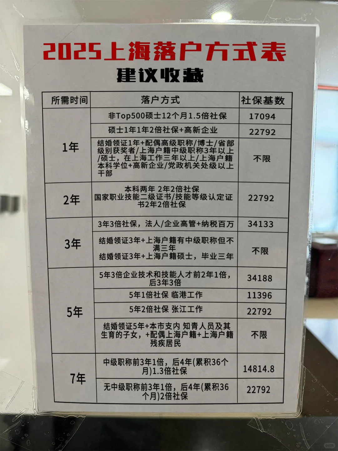 上海月薪5k也能落户啦！